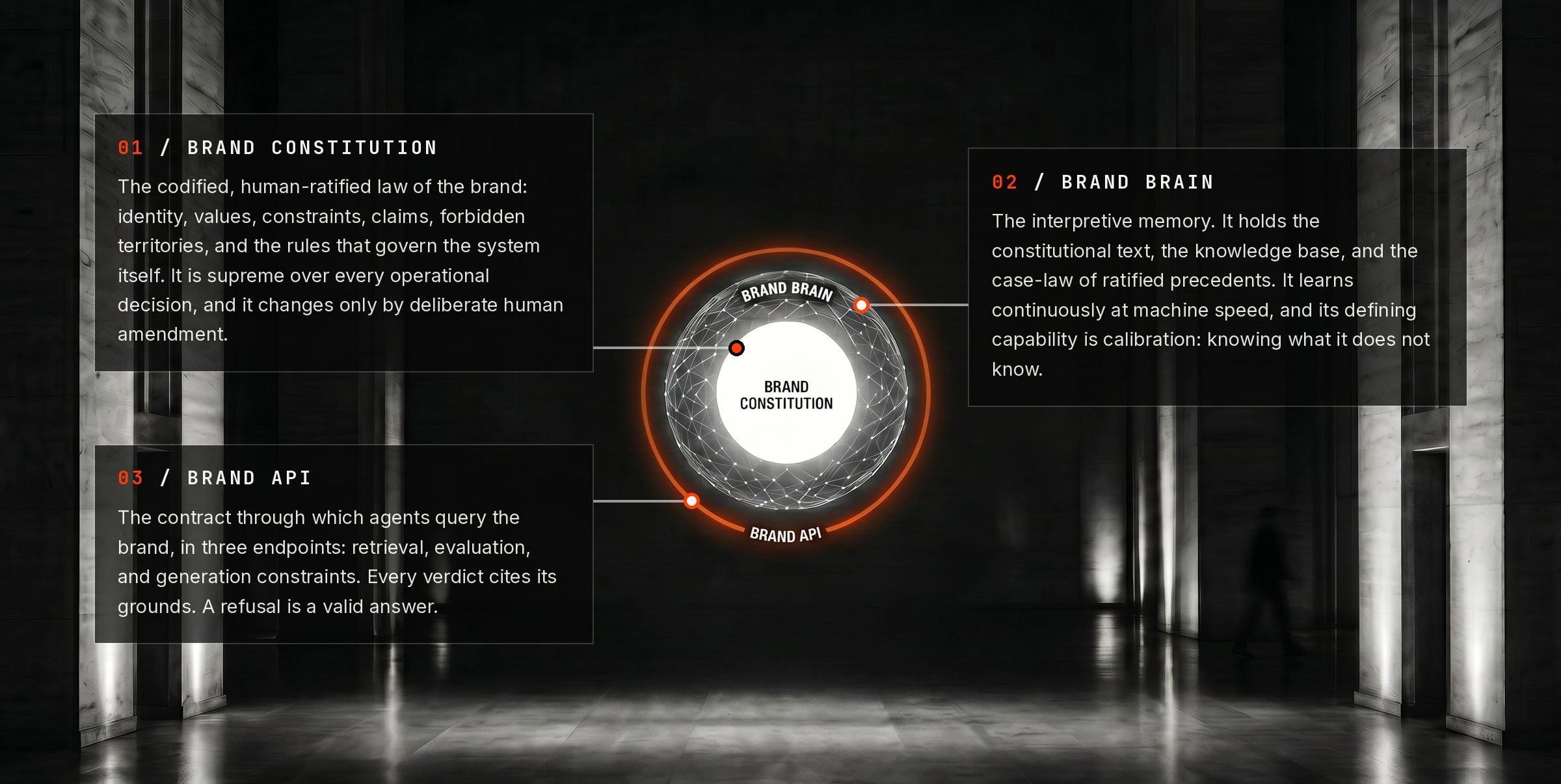 A dark marble hall with the heart of the Agentic Brand OS glowing on the far wall: Brand Constitution at the centre, Brand Brain as a wireframe sphere around it, Brand API as an orange ring. A lone figure stands at right for scale.