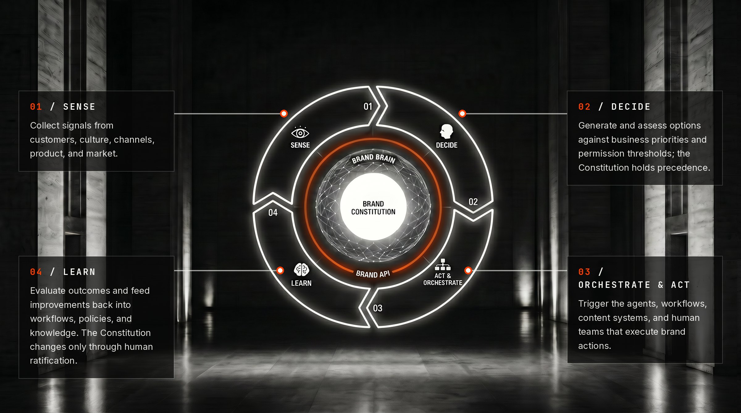 The same marble hall: the heart of the OS now surrounded by the four-quadrant operating loop with icons for Sense, Decide, Act and Orchestrate, and Learn.
