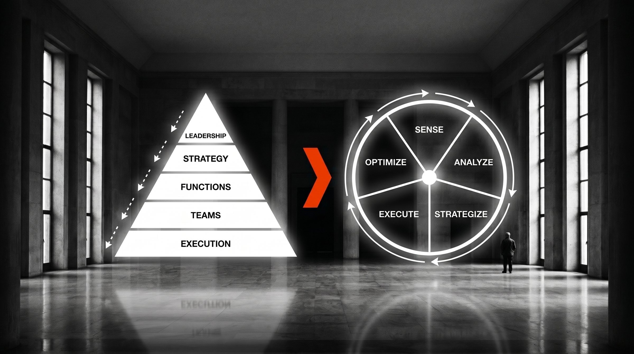 The organisational shift from a pyramid hierarchy to a flat circular operating loop with intelligence at the centre.