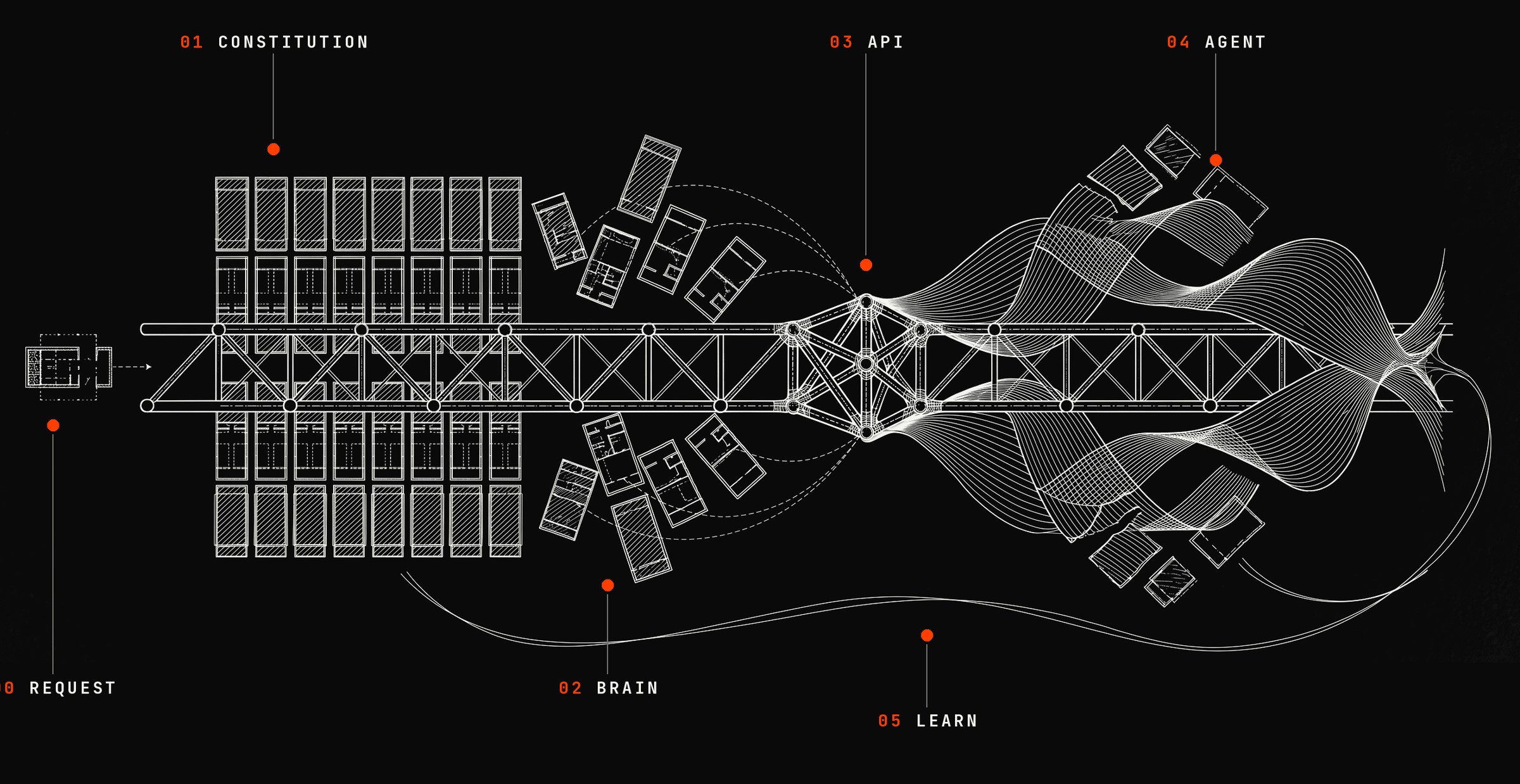 An architectural schematic of one decision: a request fragment joins a trussed spine, passes an ordered grid of plans, a cluster of interpreted fragments, and a gateway junction, then erupts into generative ribbons, with a thin return filament curving back.